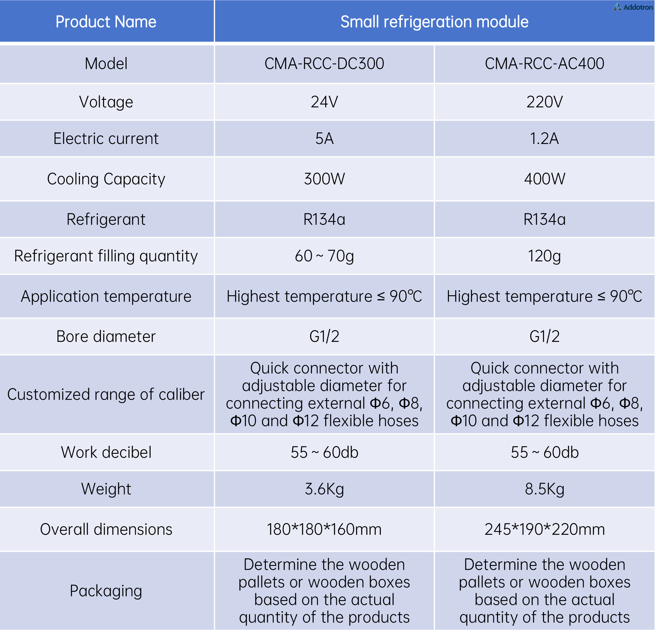 Module parameters